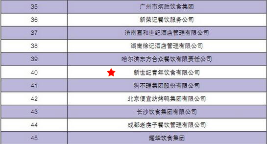 2016年度中國餐飲集團百強榜(2015財年)排行全中國第40位